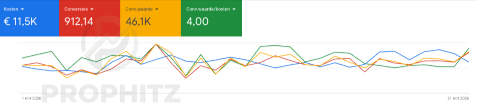 Google Ads resultaat: ROAS 4 voor B2C e-commerce