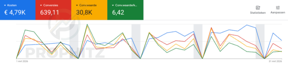 Google Ads resultaat: ROAS 6,42 voor B2C e-commerce