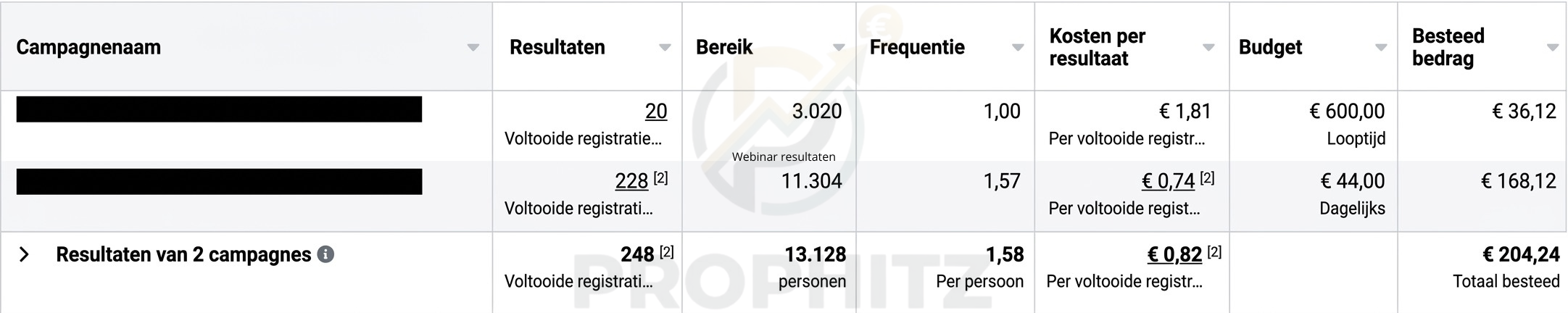 Meta Ads resultaat: 248 webinar registraties voor &euro;0,82 per registratie